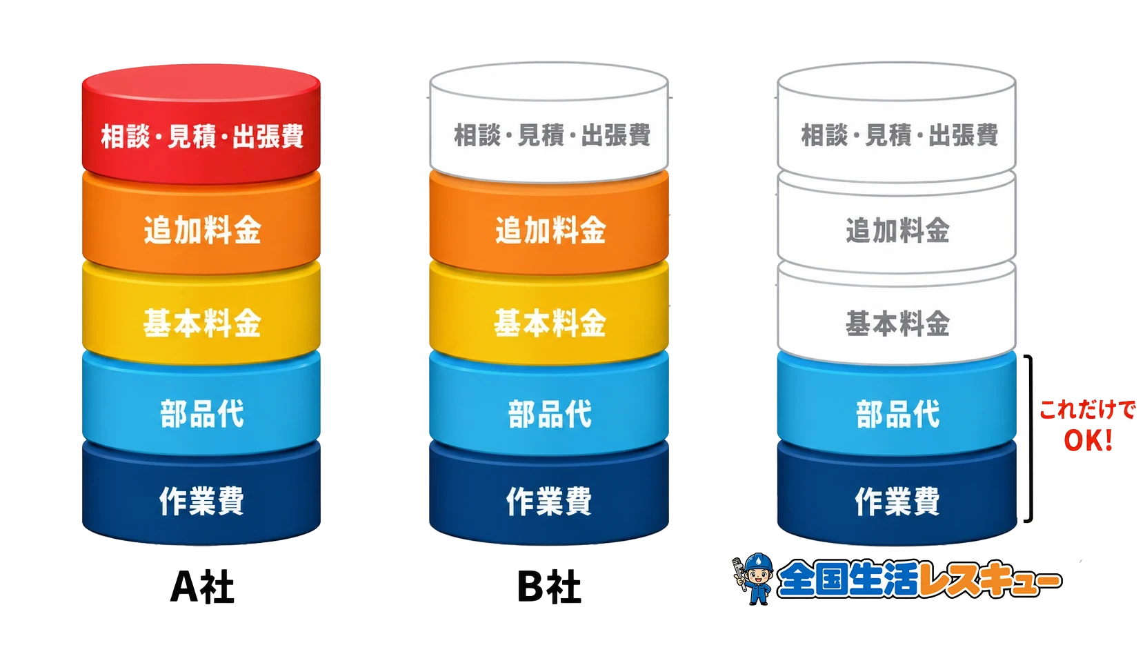 基本料金や出張費がないため他社と比較して安価な理由を説明する図